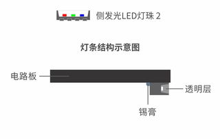 面对正发光与侧发光透明屏技术,为何专业用户都选正发光透明led显示屏